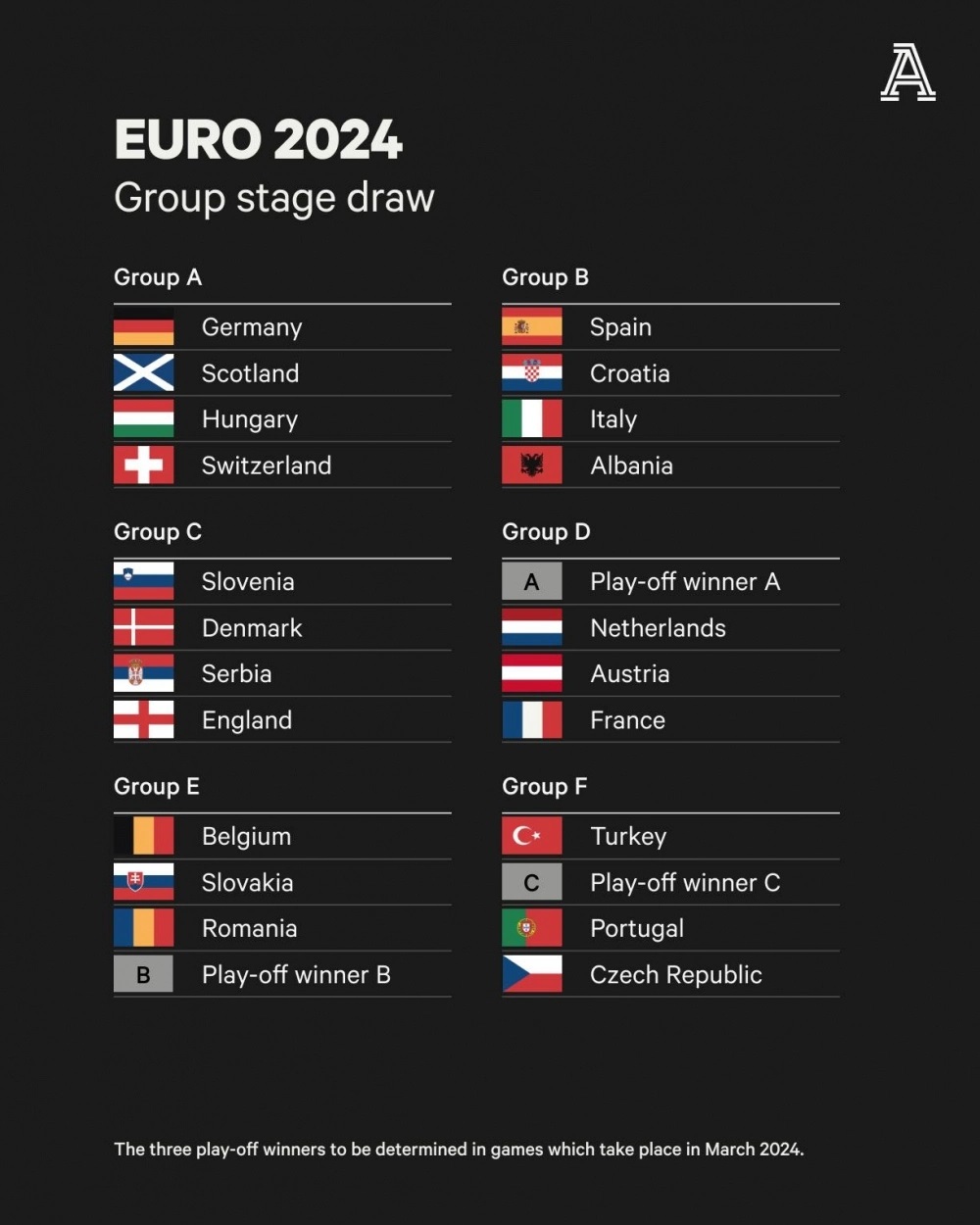Bốc thăm EURO 2024: Italia đấu Tây Ban Nha ở bảng tử thần